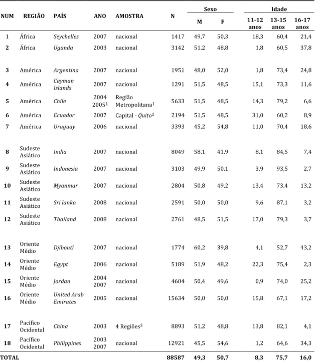 Tabela	1	–	Características	da	amostra,	proporções	(%)	ponderadas	de	sexo	e	idade	–	18	países	–	 2003	a	2008	