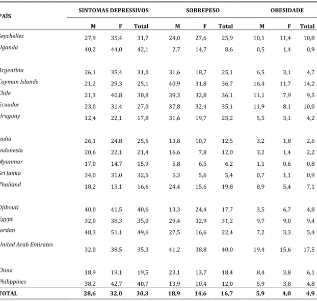 Tabela	2	-	Prevalências	(%)	ponderadas	de	sintomas	depressivos,	sobrepeso	e	obesidade,	 distribuídas	por	sexo	-	18	países	-	2003	a	2008	