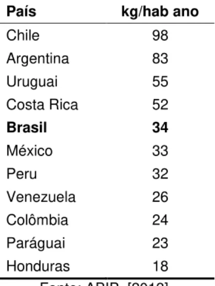 Tabela 2.1  – Consumo de pão por ano por habitante nos países latino-americanos. 
