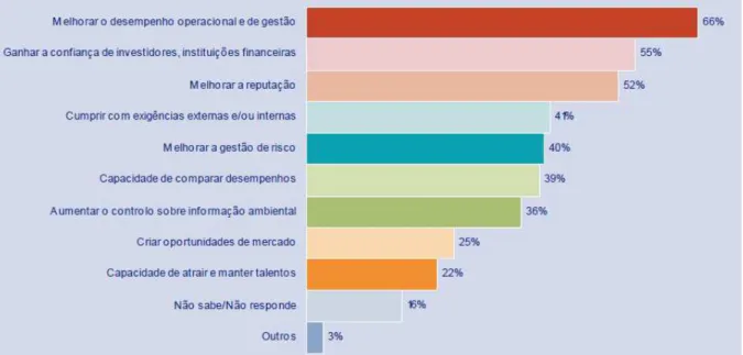 Figura 3.1  –  Benefícios identificados pela publicação de relatórios de sustentabilidade em Portugal (KPMG,  2007)
