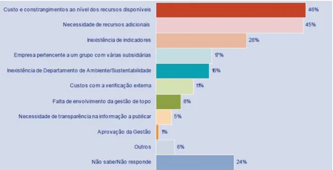 Figura 3.2  –  Dificuldades identificadas na publicação de relatórios de sustentabilidade em Portugal (KPMG,  2007).