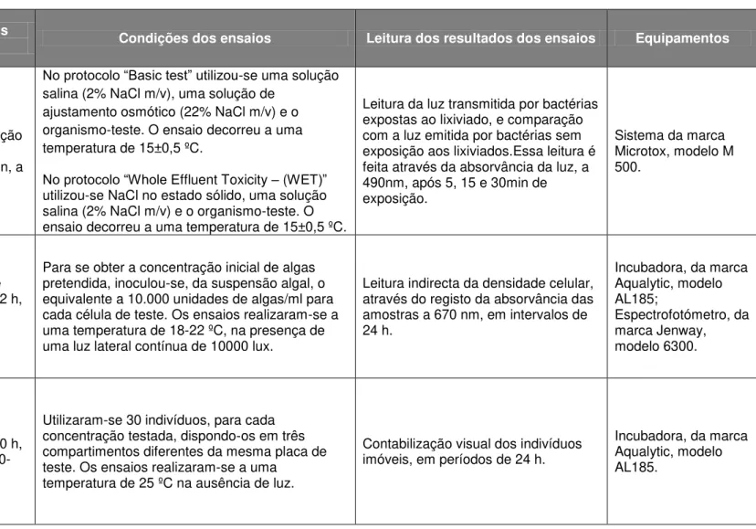 Tabela 2.4  – Etapas efectuadas durante os ensaios ecotoxicológicos, assim como os equipamentos utilizados 