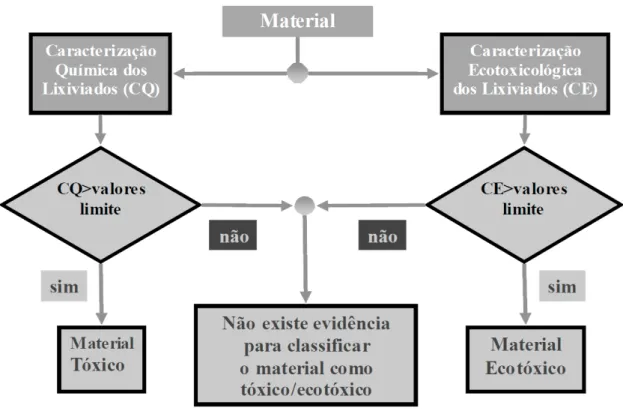 Figura  2.3  – Modelo  adoptado  para  a  classificação  dos  resíduos  quanto  à  sua  ecotoxicidade,  em  oposição ao proposto pelo CEMWE (ADEME, 1998) (Lapa et al., 2002;  Barbosa, 2005) 