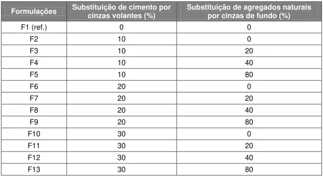 Tabela 2.9  – Percentagens de substituição utilizadas em todas as formulações de betões Formulações  Substituição de cimento por 