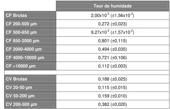 Tabela  3.1  – Teores  de  humidade  nas  cinzas  de  biomassa  e  fracções  mais  representativas  (n  =  2  replicados ± Desvio Padrão - DP; % m/m bh) 