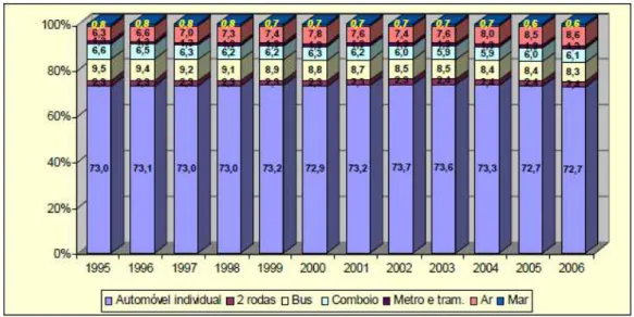 Figura 2.5: Evolução da repartição modal nos transportes de passageiros (EU-27)  Fonte: Energy and Transport in Figures 2008, Comissão Europeia in MOPTC (2009) 