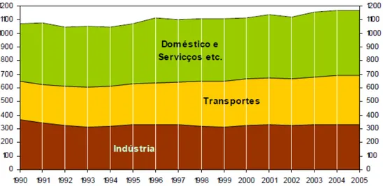 Figura 2.6: Consumo de energia final, por sector, UE-25  Fonte: Energy and Transports in MOPTC, 2009 