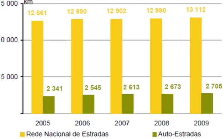 Figura 2.7: Aumento da Rede Nacional de estradas e auto estradas entre 2005 e 2009  Fonte: INE, 2010 