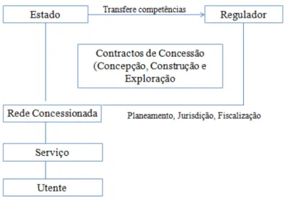 Figura 2.9: Modelo organizacional do sector rodoviário de passageiros  Fonte: Ministério das Obras Públicas Transportes e Comunicações, 2009 