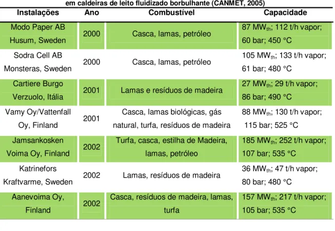 Tabela 5 – Algumas fábricas do sector da celulose que integram lamas no processo de combustão  em caldeiras de leito fluidizado borbulhante (CANMET, 2005) 