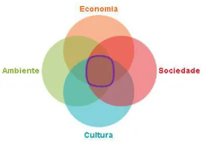 Figura 2.1 - Esquema representativo das várias dimensões que constituem o desenvolvimento  sustentável 3