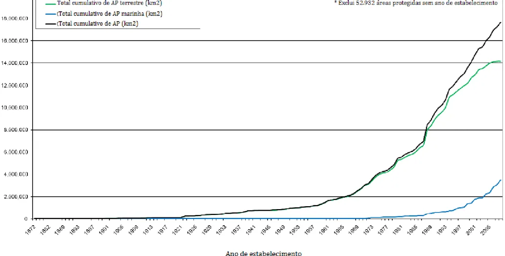 Figura 2.8 - Evolução do crescimento cumulativo de AP nacionalmente designadas, entre 1872 e 2008, a nível mundial 12  (Fonte: UNEP - WCMC 13 )