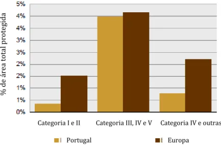 Figura 2.15- Percentagem de área total protegida entre Portugal e a Europa, face às categorias da IUCN  21