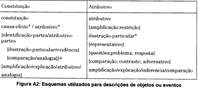 Figura A2 1. Para pedidos por definic;oes de objetos 0 sistema utiliza urn outro esquema denominado Identificac;ao mas pode utilizar tambem 0 esquema constituic;ao;