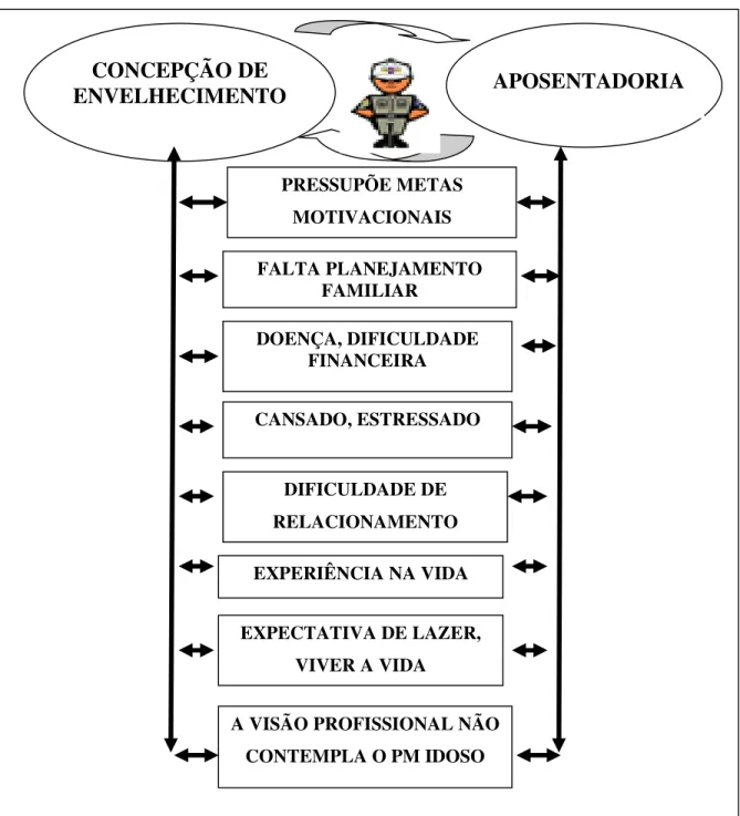 Figura 3 – Concepção de envelhecimento dos Policiais Militares  Fonte: Elaborado pelo pesquisador 