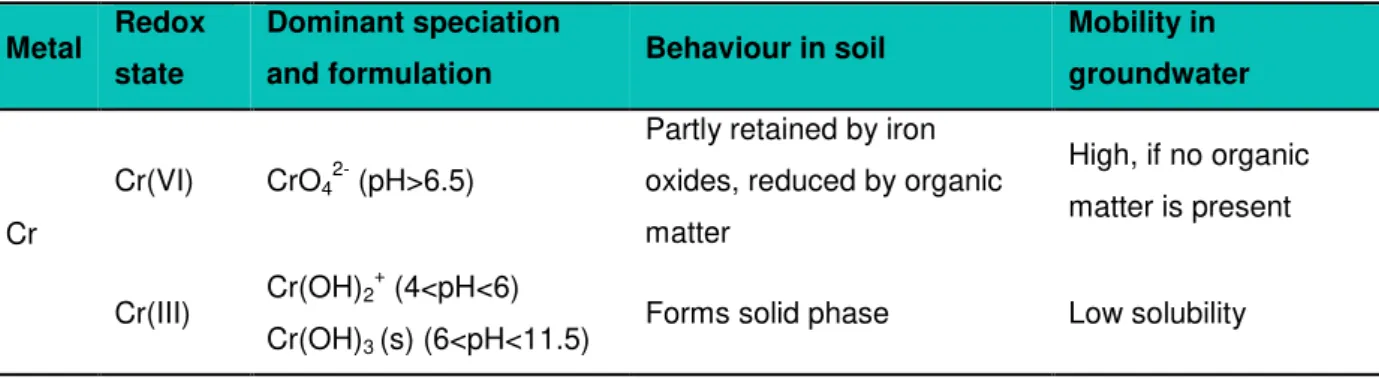 Table 2.3:  Chemical properties of Cr as a CCA contaminant and its behaviour in soil and groundwater systems  (adapted from Nielsen, 2013) 