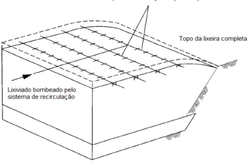 Figura 14 - Esquema de um sistema de recirculação de lixiviado (adaptado de Tchobanoglous e  Kreith ,  1993) 