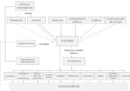 Figura 2.1: Representação esquemática da estrutura do sector do livro (Dionísio, et al., 2012)