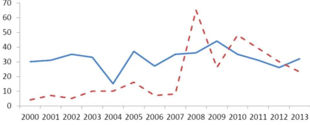 Figura 2.3: Número de empresas com atividade principal de edição constituídas e dissolvidas  por ano, entre 2000 e 2013 (Neves, et al., 2014)