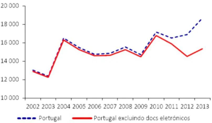 Figura 2.4: Número de ISBN atribuídos em Portugal por ano, entre 2002 e 2013. Número total  (impresso + digital) e apenas impresso (Neves, et al., 2014)