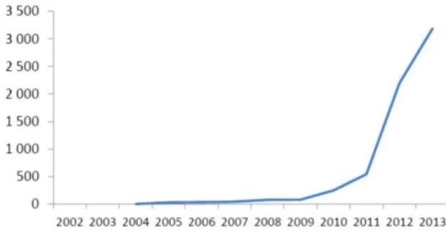 Figura 2.5: Número de ISBN atribuídos a documentos eletrónicos por ano, entre 2002 e 2013  (Neves, et al., 2014)