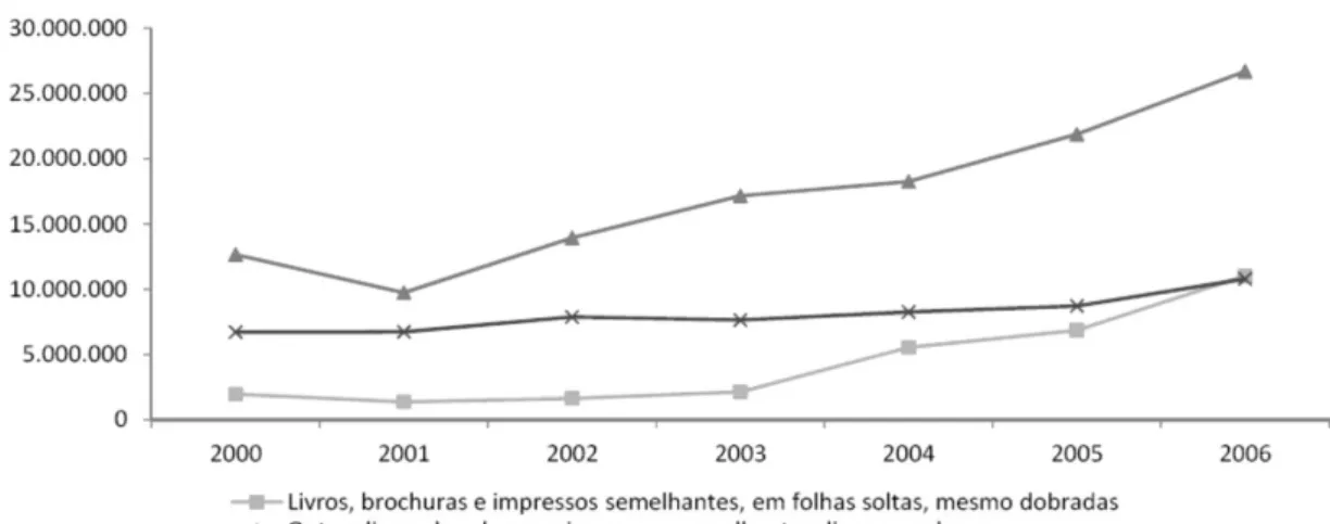 Figura 2.7: Número de exemplares produzidos, por género e por ano, entre os anos de 2000 e  2006 (Neves, et al., 2012)