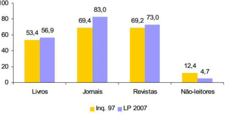 Figura 2.8: Evolução dos hábitos de leitura dos portugueses entre 1997 e 2007 (Neves, et al.,  2008)