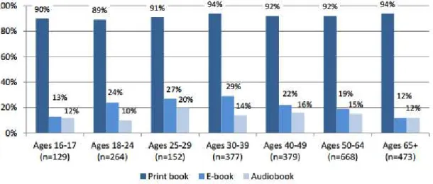 Figura 2.9: Formatos de livros lidos durante um ano, nos EUA, por faixa etária (Zickuhr, et al.,  2012)