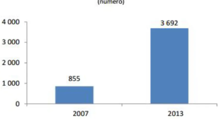 Figura 2.11: ISBN atribuídos a auto-editores nos anos de 2007 e 2013, em Portugal. Valores  totais livro impresso e ebook (Neves, et al., 2014)