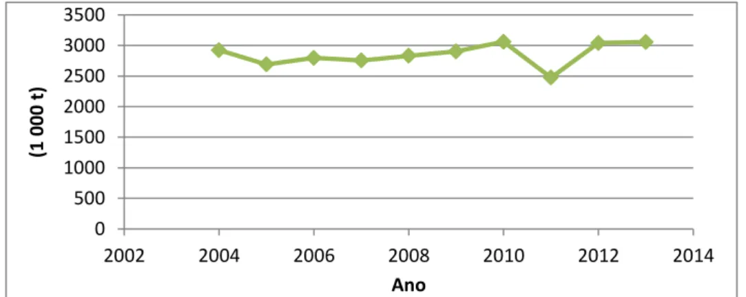 Figura 2.1 - Variação do consumo mundial de azeite nos últimos 10 anos (Fonte: IOC, 2014)