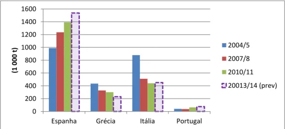 Figura 2.3 - Variação da produção de azeite dos maiores produtores da UE (Fonte: IOC, 2014)