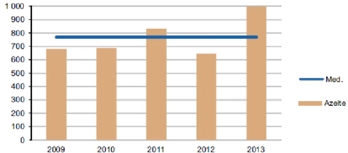 Figura 2.5 - Variação da produção nacional de azeite e representação da média de produção (Fonte: INE, I.P.,  2013)