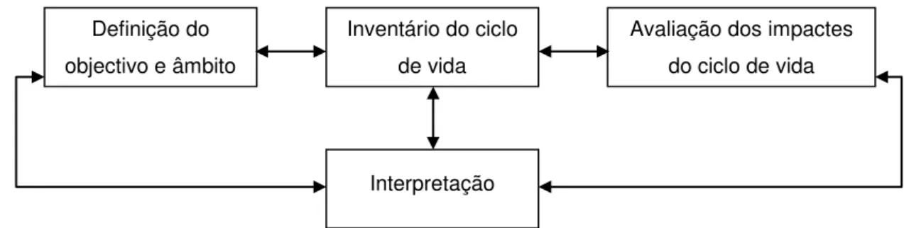 Figura 2.14 – Esquematização das fases de uma Análise de Ciclo de Vida. 