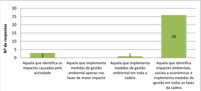 Figura 4.1 – Percepção dos inquiridos sobre o conceito de cadeia de “produção sustentável de azeite”