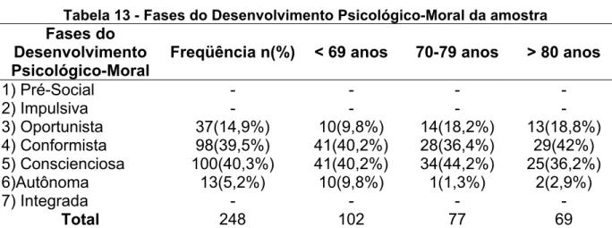 Tabela 13 - Fases do Desenvolvimento Psicológico-Moral da amostra  Fases do 