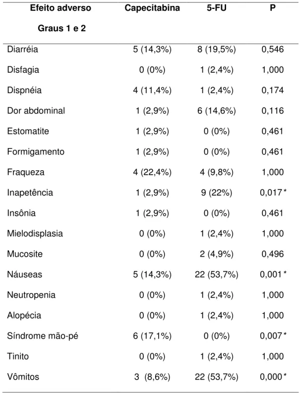 Tabela  4.  Relação  dos  efeitos  adversos  observados  nos  pacientes  em  tratamento com capecitabina e 5-FU (n=76)