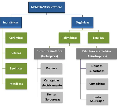 Figura 2.3 | Classificação de membranas segundo a natureza do material constituinte e  estrutura (adaptado de Mulder, 1997; AWWA, 1999; Baker, 2004; U.S.EPA, 2005)
