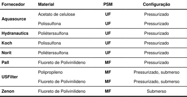 Tabela 2.2 | Materiais de membranas tipicamente aplicados no tratamento de água (Adaptado  de: AWWA, 2005)