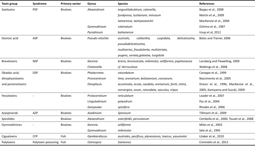 Table 1.2. Marine toxin groups and their phytoplankton species producers (adapted from Gerssen et al., 2010)