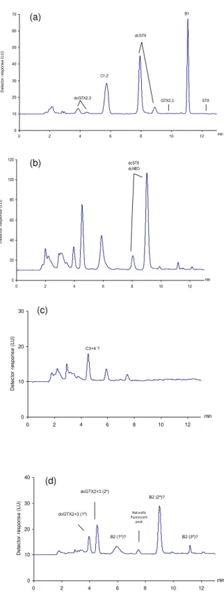 Figure 2.4. Chromatograms obtained for a mussel sample with a toxic profile characteristic of  Gymnodinium catenatum