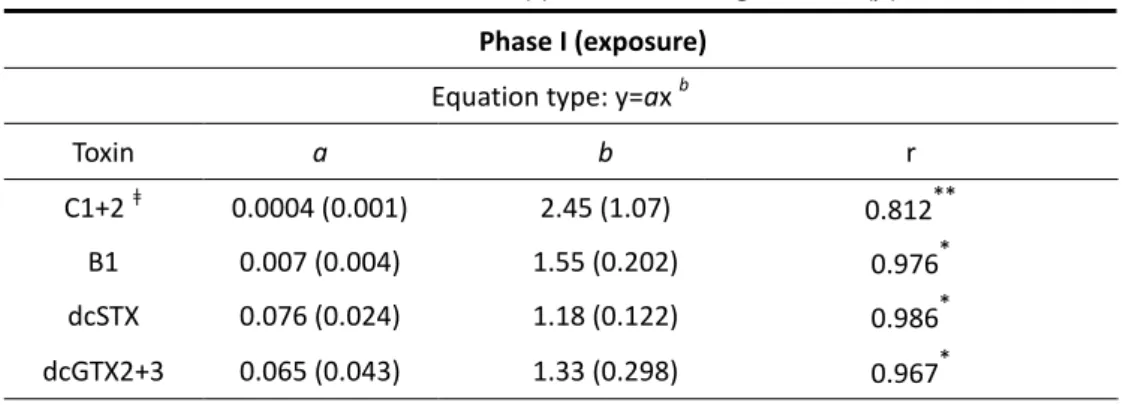 Table 3.1. Best fitting curves for C1+2, B1, dcSTX and dcGTX2+3 in Ruditapes decussatus  during phase I (exposure) and phase II (depuration); calculated parameters (standard error); 