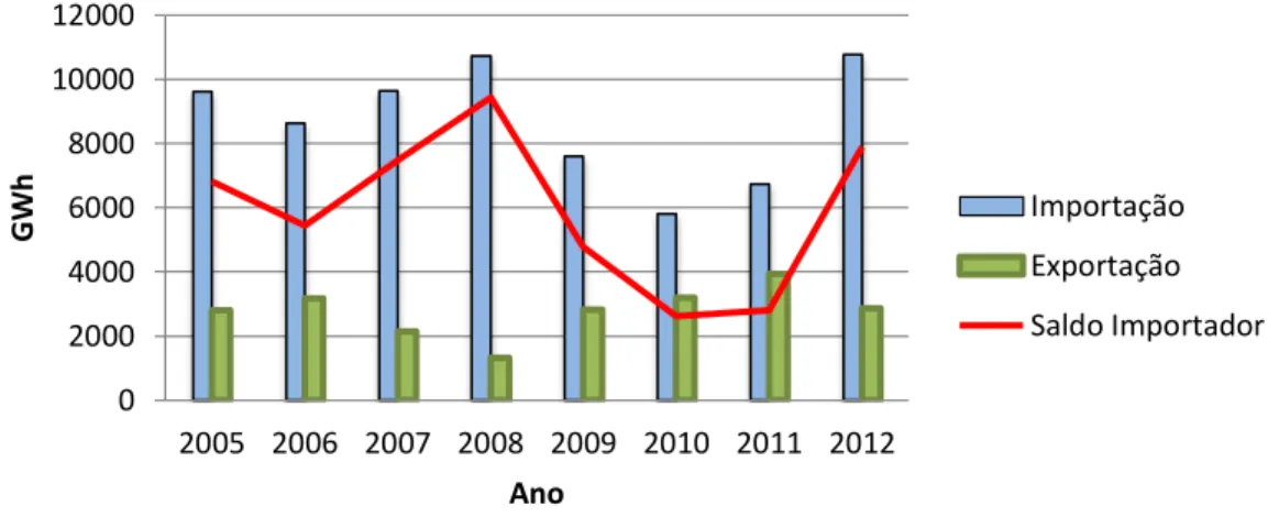 Figura 2.9 - Evolução do saldo importador de energia eléctrica entre Portugal e Espanha, adaptado de REN,  2013 020004000600080001000012000 2005 2006 2007 2008 2009 2010 2011 2012GWhAno  ImportaçãoExportação Saldo Importador
