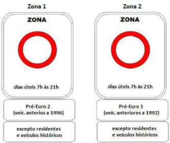 Figura 3.5 - Sinalização adotada na fase III da ZER (Adaptado de: Deliberação  n.º 642/CM/2014)