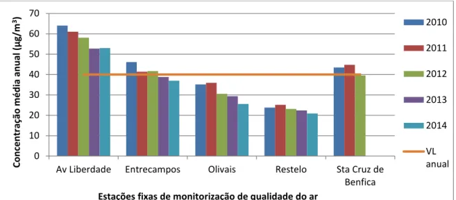 Figura 4.2 - Evolução da concentração média anual de PM 10  (2010 a 2014). 