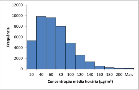 Figura 4.3 - Histograma de frequência das concentrações médias horárias de NO 2  de  2010 a janeiro de 2015 na Avenida da Liberdade