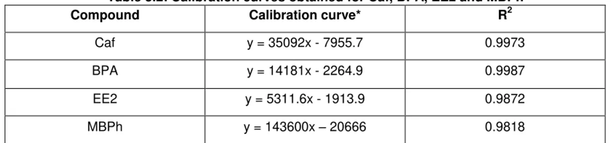 Table 3.2: Calibration curves obtained for Caf, BPA, EE2 and MBPh 