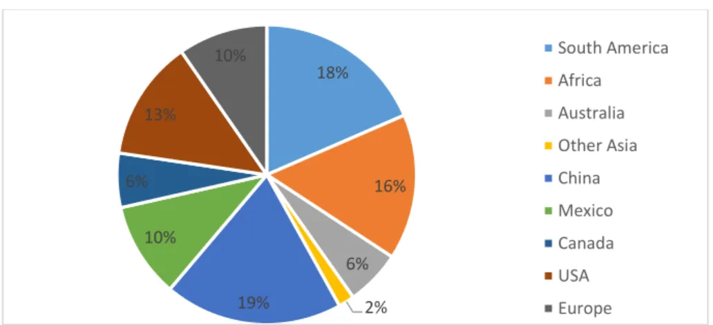 Figure 2.4. Shale gas in regions and countries (EIA, 2015) 