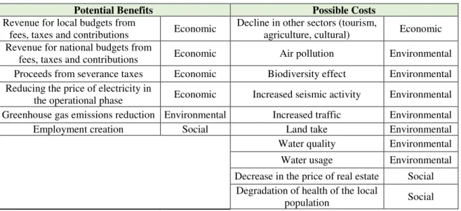 Table 2.2. Model of cost-benefit analysis for shale gas development (Adapted from Muresan and Ivan, 2015) 