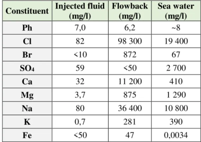 Table 2.7. Constituent of injected fluid, flowback and sea water (Rose, 2013)  Constituent  Injected fluid 