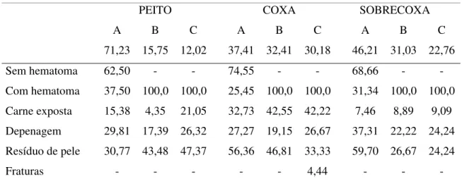 Tabela 3. Defeitos encontrados nos cortes de frango (%) 